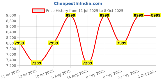 flipkart.com FITBIT Charge 2 Small Price History Graph from 11 Jul 2025 to 7 Oct 2025