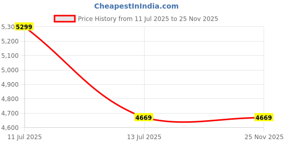 flipkart.com FITBIT Charge 4 Price History Graph from 11 Jul 2025 to 25 Nov 2025