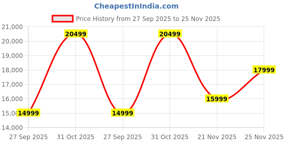flipkart.com FITBIT Fitness Watch 6-Month Membership Smartwatch Price History Graph from 27 Sep 2025 to 25 Nov 2025
