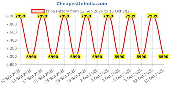 flipkart.com FITBIT Inspire Price History Graph from 12 Sep 2025 to 15 Oct 2025