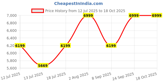 flipkart.com FITBIT Inspire HR Price History Graph from 12 Jul 2025 to 18 Oct 2025