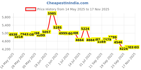 flipkart.com fitbold JetPro Fat Bike|Wheel-20x300| AquaBlue | Age 5-8Years | 99%Fitted |Ready to Ride 20 T (inch) Fat Tyre Cycle fitbold Price History Graph from 14 May 2025 to 16 Nov 2025