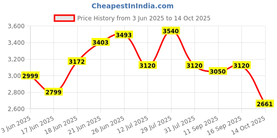 flipkart.com fitbold JetPro IBC |14TKidsCycle| Pink | Age 3-5 Years | 99% Fitted | Ready to Ride | 14 T (inch) Road Cycle fitbold Price History Graph from 3 Jun 2025 to 14 Oct 2025