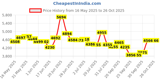 flipkart.com fitbold JetPro IBC |Wheel-24X2.40 | BLK | Age 8-12 Years | 99% Assembled | Ready to Ride 24 T (inch) Road Cycle fitbold Price History Graph from 16 May 2025 to 26 Oct 2025
