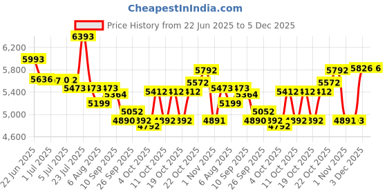 flipkart.com fitbold Muscle MAX | 26X300 | Age- 13+ | Dual Disc Brakes | 85% Pre- Fitted | 26 T (inch) Mountain Cycle fitbold Price History Graph from 22 Jun 2025 to 5 Dec 2025