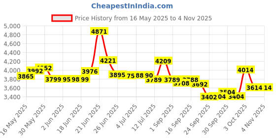 flipkart.com fitbold Stark IBC | 20T | Red/Black | Age 5-8 Years | 99% Fitted | Ready to Ride 20 T (inch) BMX Cycle fitbold Price History Graph from 16 May 2025 to 1 Nov 2025