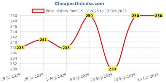 flipkart.com fitbott Sports Water Bottle 1 Litre with Time Markings 1000 ml Bottle fitbott Price History Graph from 19 Jul 2025 to 12 Oct 2025