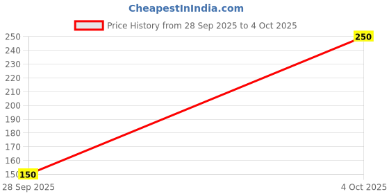 flipkart.com fitbyte 3 premium lipgloss icecream shape and juice bottle with matki shape fitbyte Price History Graph from 28 Sep 2025 to 4 Oct 2025