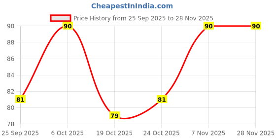 flipkart.com fitbyte Crystal Jelly Lip Oil Gloss fitbyte Price History Graph from 25 Sep 2025 to 28 Nov 2025