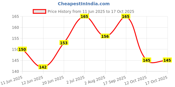 flipkart.com fitbyte Makeup Kit for Girls Full Kit Eye shadow Lip Gloss Mirror Contour Powder fitbyte Price History Graph from 11 Jun 2025 to 16 Oct 2025