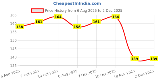 flipkart.com FITBYTE Mini Makeup Kit for Girls Eye shadow Lip Gloss Mirror Contour Powder Palette Price History Graph from 6 Aug 2025 to 2 Dec 2025