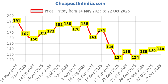 flipkart.com fitbyte MINI MAKEUP KIT WITH 5 PCS MAKEUP BRUSH SET fitbyte Price History Graph from 14 May 2025 to 21 Oct 2025