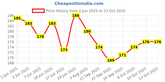 flipkart.com FITBYTE MINI MAKEUP KIT WITH 5 PCS MAKEUP BRUSH SET Price History Graph from 1 Jun 2025 to 13 Oct 2025