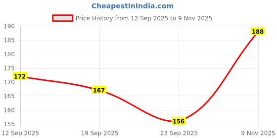 flipkart.com fitbyte mini makeup kit with 5 pink brush and 6 in 1 blender puff 10 g fitbyte Price History Graph from 12 Sep 2025 to 9 Nov 2025