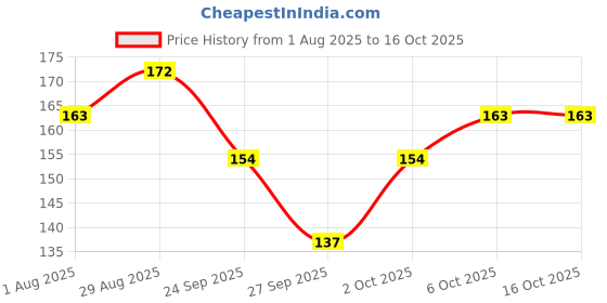 flipkart.com fitbyte T.Y.A MINI MAKE UP KIT 5001 1 ml fitbyte Price History Graph from 1 Aug 2025 to 16 Oct 2025