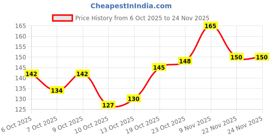 flipkart.com fitbyte T.Y.A MINI MAKE UP KIT 5002 1 ml fitbyte Price History Graph from 6 Oct 2025 to 23 Nov 2025
