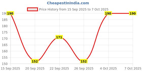 flipkart.com fitbyte WEEPER mini makeup kit with makeup brush set 100 g fitbyte Price History Graph from 15 Sep 2025 to 7 Oct 2025