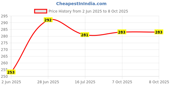 flipkart.com fitcharge LED Rechargeable Table Lamp Study Lamp fitcharge Price History Graph from 2 Jun 2025 to 7 Oct 2025