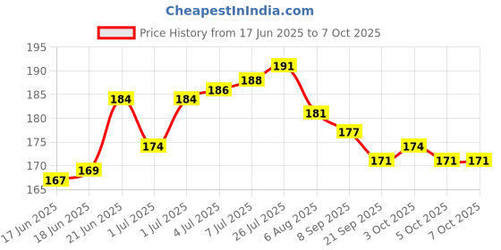 flipkart.com fitcozi 10 Loop Design Yoga Belt for Stretching Exercises Polyester Yoga Strap fitcozi Price History Graph from 17 Jun 2025 to 7 Oct 2025
