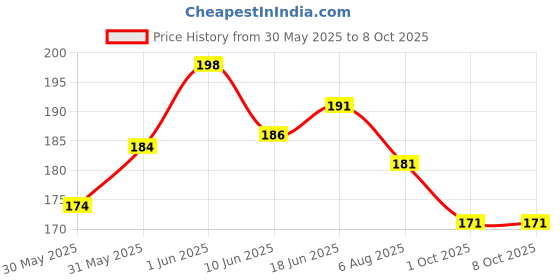 flipkart.com fitcozi 10 Loop Polyester Yoga Strap fitcozi Price History Graph from 30 May 2025 to 7 Oct 2025