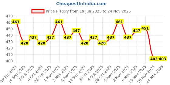 flipkart.com fitcozi Agility Ladder 8 Mtr Speed Ladder fitcozi Price History Graph from 19 Jun 2025 to 24 Nov 2025
