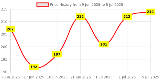 flipkart.com gsi FITCOZI Basketball Mesh Net Bag Drawstring gsi Price History Graph from 9 Jun 2025 to 5 Jul 2025