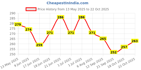 flipkart.com gsi FITCOZI Boxing Reflex Ball Headband Punching Ball Training Boxing Equipment(Red) Focus Pad gsi Price History Graph from 13 May 2025 to 22 Oct 2025