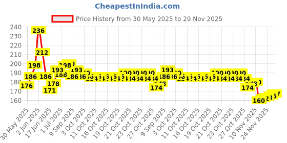 flipkart.com fitcozi Carabiner Hook 8mm 4 pcs Locking Carabiner fitcozi Price History Graph from 30 May 2025 to 29 Nov 2025