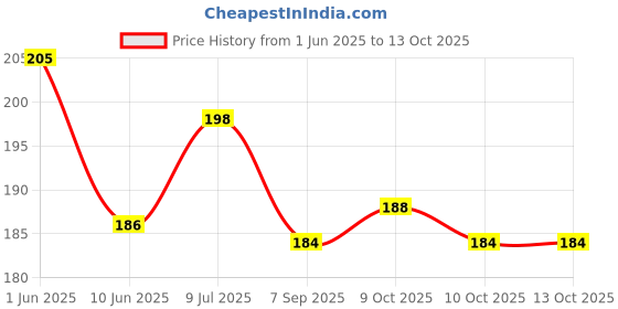 flipkart.com fitcozi Carabiner Locking Carabiner fitcozi Price History Graph from 1 Jun 2025 to 12 Oct 2025