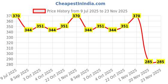 flipkart.com fitcozi Carabiner/Hook Swing Connector/Heavy Duty Multipurpose (Silver) - Pack of 6 Locking Carabiner fitcozi Price History Graph from 9 Jul 2025 to 23 Nov 2025
