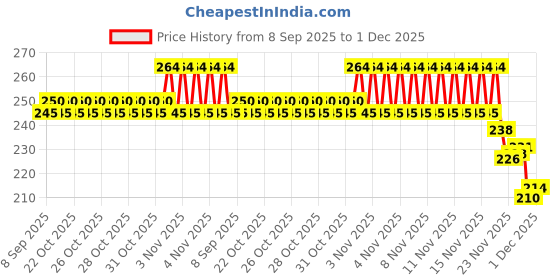 flipkart.com fitcozi Carbinar Hook Locking Carabiner fitcozi Price History Graph from 8 Sep 2025 to 1 Dec 2025