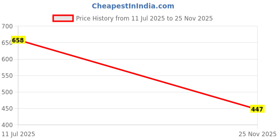 flipkart.com fitcozi Durable Striking Pad Target Karate Martial Arts Strike Targets Kickboxing, Blue Kicking Shield fitcozi Price History Graph from 11 Jul 2025 to 25 Nov 2025