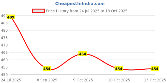 flipkart.com fitcozi Heavy Duty Climbing Carabiner Hanging Buckles with Screw Locking Carabiner fitcozi Price History Graph from 24 Jul 2025 to 13 Oct 2025
