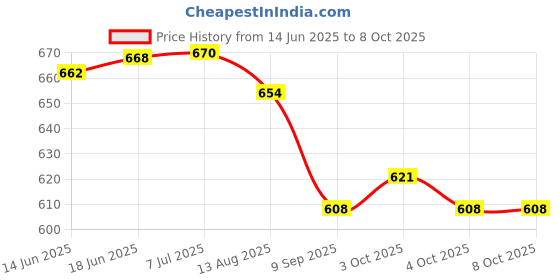 flipkart.com fitcozi Heavy Duty Locking Carabiner 23 kN for Rigging, Ropes, Hammock Locking Carabiner fitcozi Price History Graph from 14 Jun 2025 to 8 Oct 2025