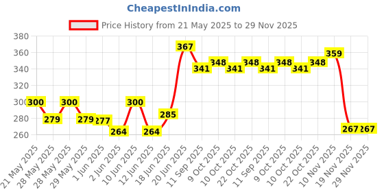 flipkart.com fitcozi High Quality 10mm Screw Locking Snap Hook Locking Carabiner fitcozi Price History Graph from 21 May 2025 to 28 Nov 2025