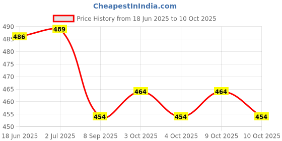 flipkart.com fitcozi Large Spring Snap Hook Carabiner, Snap Hook Clip Heavy Duty Carabiner Locking Carabiner fitcozi Price History Graph from 18 Jun 2025 to 10 Oct 2025