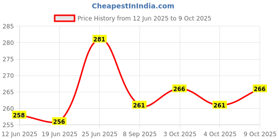 flipkart.com fitcozi Multipurpose Carabiner Locking Carabiner fitcozi Price History Graph from 12 Jun 2025 to 9 Oct 2025