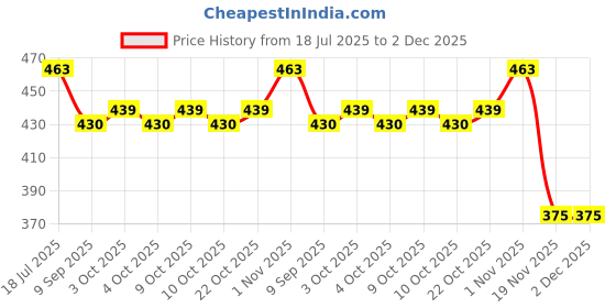 flipkart.com fitcozi O Shaped Steel Climbing Carabiner Screw Lock Spring Gate Protection 12mm Locking Carabiner fitcozi Price History Graph from 18 Jul 2025 to 2 Dec 2025