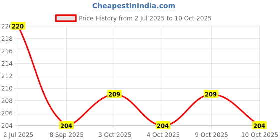 flipkart.com fitcozi OBLONG_PK2 Locking Carabiner fitcozi Price History Graph from 2 Jul 2025 to 9 Oct 2025