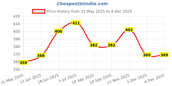 flipkart.com fitcozi Single Large Training Resistance Speed Parachute Hoop Set fitcozi Price History Graph from 31 May 2025 to 3 Dec 2025