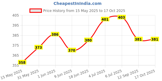 flipkart.com fitcozi Single Medium Training Chute Hoop Set fitcozi Price History Graph from 15 May 2025 to 16 Oct 2025