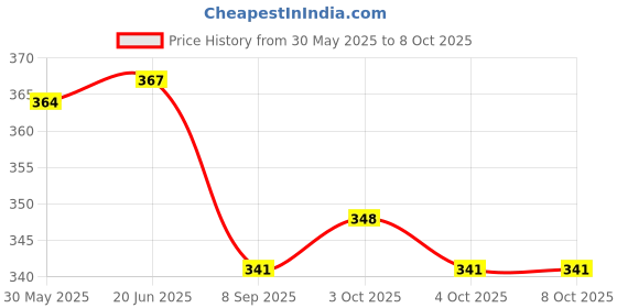 flipkart.com fitcozi Snap Hook with Screw Locking Carabiner Locking Carabiner fitcozi Price History Graph from 30 May 2025 to 8 Oct 2025