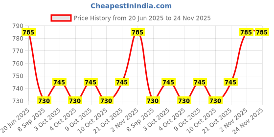 flipkart.com fitcozi Spring Snap Hook Carabiner, Snap Hook Clip Heavy Duty Carabiner Clip Locking Carabiner fitcozi Price History Graph from 20 Jun 2025 to 24 Nov 2025
