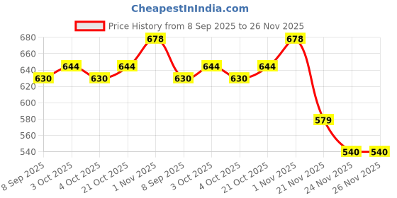 flipkart.com fitcozi Stainless Steel Carabiner Spring Snap Clip Link Hooks. Load Rating. 12 Packs Locking Carabiner fitcozi Price History Graph from 8 Sep 2025 to 24 Nov 2025