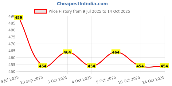flipkart.com fitcozi Stainless Steel Oval Snap Hook with Screw Lock Locking Carabiner fitcozi Price History Graph from 9 Jul 2025 to 13 Oct 2025