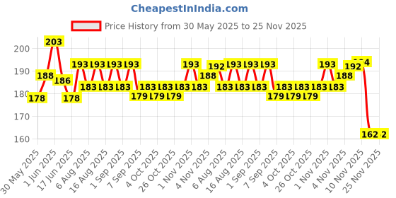 flipkart.com fitcozi Stainless Steel Screw Lock Carabiner Hooks Locking Carabiner fitcozi Price History Graph from 30 May 2025 to 25 Nov 2025