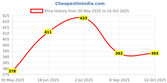 flipkart.com fitcozi Training Resistance Speed Chute Speed Parachute for Fitness Training Speed Ladder fitcozi Price History Graph from 30 May 2025 to 14 Oct 2025