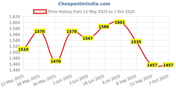 flipkart.com fitdex 10 Pc Slalom Pole With Spring Loaded Spikes for Football Training for Unise Two Piece Agility Pole fitdex Price History Graph from 12 May 2025 to 7 Oct 2025