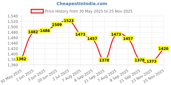 flipkart.com fitdex 10 Pcs Training Agility Poles 5 Feet Multifunctional Soccer Poles Two Piece Agility Pole fitdex Price History Graph from 30 May 2025 to 25 Nov 2025