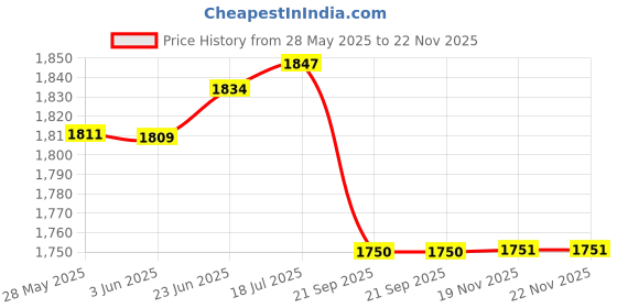 flipkart.com fitdex 12Pc 5ft Slalom Training Agility Poles Detachable Soccer, Training Two Piece Agility Pole fitdex Price History Graph from 28 May 2025 to 22 Nov 2025